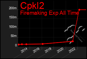 Total Graph of Cpkl2