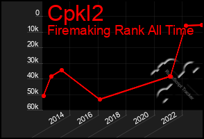 Total Graph of Cpkl2