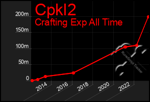 Total Graph of Cpkl2