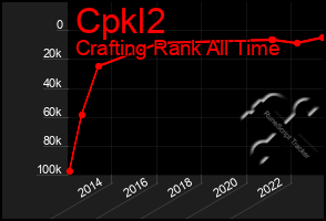 Total Graph of Cpkl2