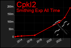 Total Graph of Cpkl2