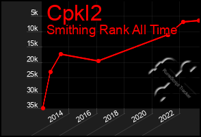 Total Graph of Cpkl2