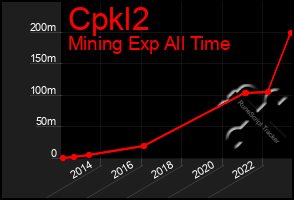 Total Graph of Cpkl2