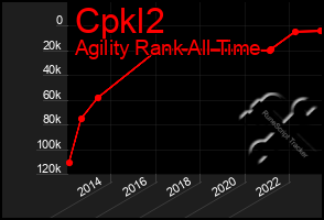 Total Graph of Cpkl2