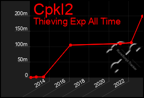 Total Graph of Cpkl2