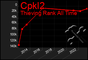 Total Graph of Cpkl2