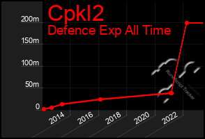 Total Graph of Cpkl2