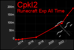 Total Graph of Cpkl2