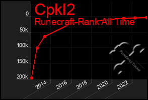 Total Graph of Cpkl2