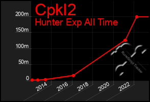 Total Graph of Cpkl2