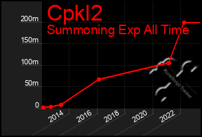 Total Graph of Cpkl2