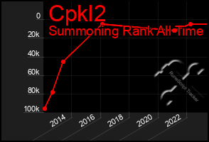 Total Graph of Cpkl2