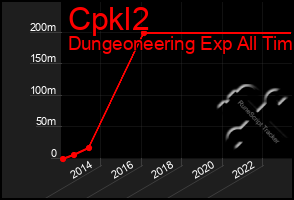 Total Graph of Cpkl2