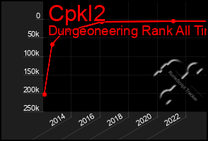 Total Graph of Cpkl2