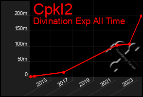 Total Graph of Cpkl2