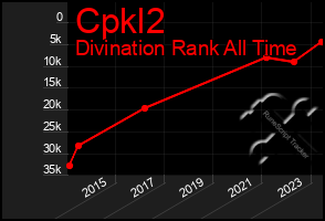 Total Graph of Cpkl2