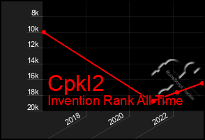 Total Graph of Cpkl2