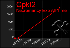 Total Graph of Cpkl2