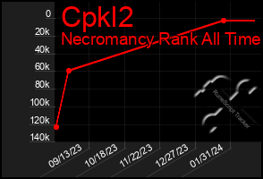 Total Graph of Cpkl2