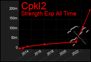 Total Graph of Cpkl2