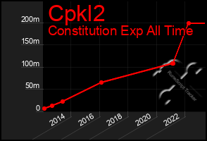 Total Graph of Cpkl2