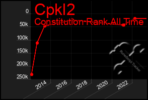 Total Graph of Cpkl2