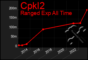 Total Graph of Cpkl2