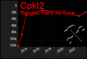 Total Graph of Cpkl2