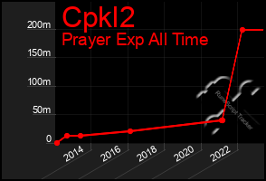 Total Graph of Cpkl2