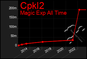 Total Graph of Cpkl2