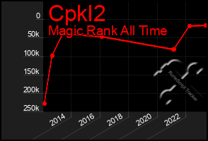 Total Graph of Cpkl2