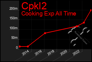 Total Graph of Cpkl2