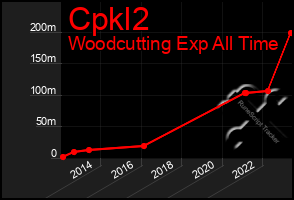 Total Graph of Cpkl2