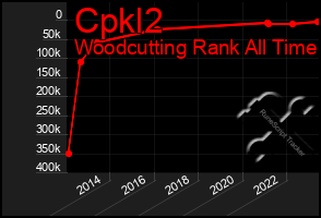 Total Graph of Cpkl2