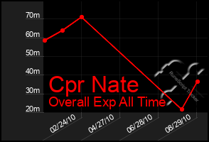 Total Graph of Cpr Nate