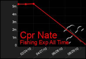 Total Graph of Cpr Nate