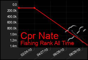 Total Graph of Cpr Nate