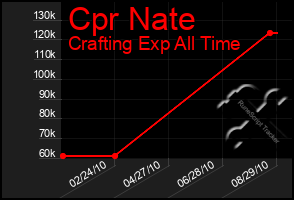 Total Graph of Cpr Nate