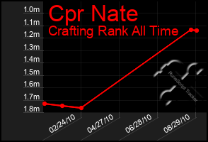 Total Graph of Cpr Nate