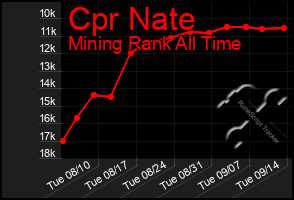 Total Graph of Cpr Nate