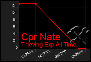 Total Graph of Cpr Nate