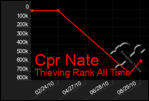 Total Graph of Cpr Nate