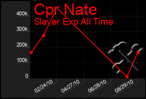 Total Graph of Cpr Nate