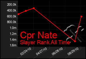 Total Graph of Cpr Nate