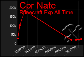 Total Graph of Cpr Nate