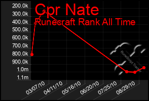 Total Graph of Cpr Nate