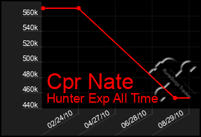 Total Graph of Cpr Nate