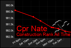 Total Graph of Cpr Nate