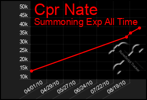 Total Graph of Cpr Nate