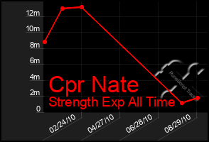 Total Graph of Cpr Nate